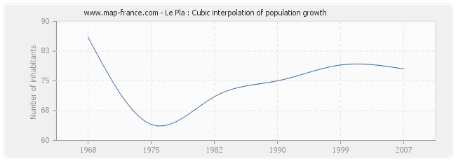 Le Pla : Cubic interpolation of population growth